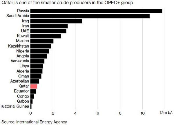 OPEC production